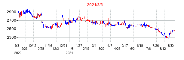 2021年3月3日 15:07前後のの株価チャート
